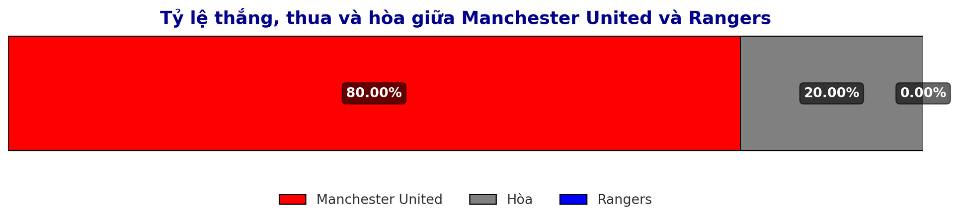 Dự đoán tỷ lệ thắng giữa Man United vs Rangers trước trận Europa League 24 1 2025