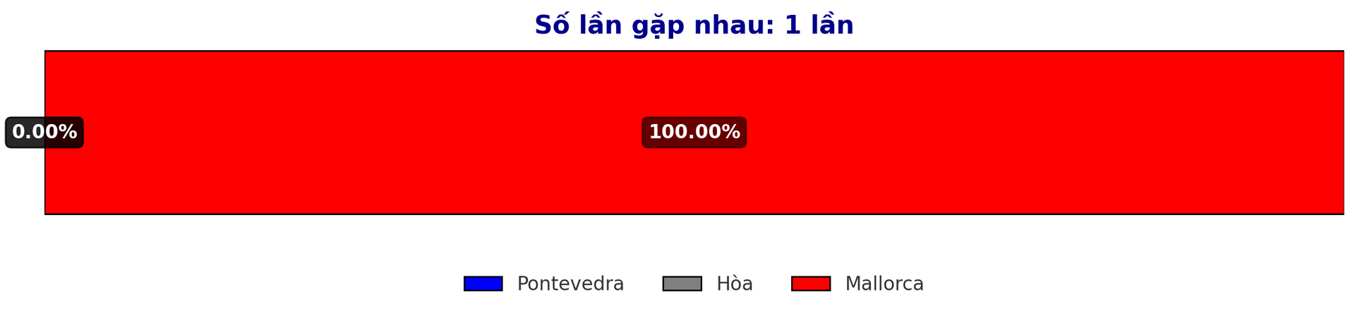 Dự đoán tỷ lệ thắng giữa Pontevedra vs Mallorca trận Copa del Rey 4 1 2025