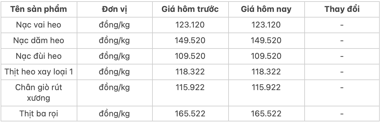 Giá thịt heo hôm nay 281 Thịt ba rọi có giá 165522 đồngkg