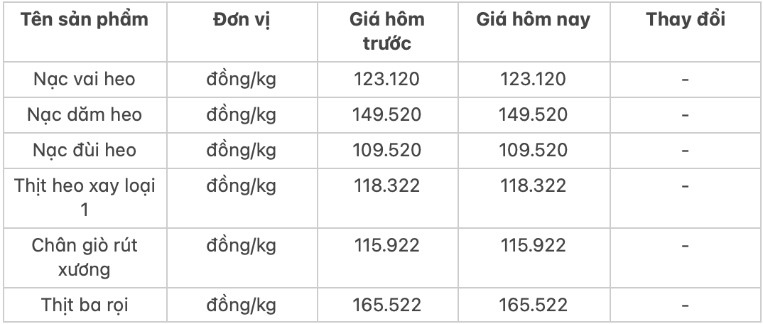 Giá thịt heo hôm nay 3112 Thịt heo xay có giá 118322 đồngkg