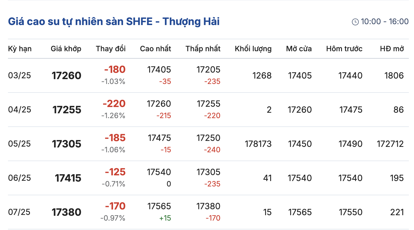 Giá cao su hôm nay 82 Xu hướng giảm tăng cao