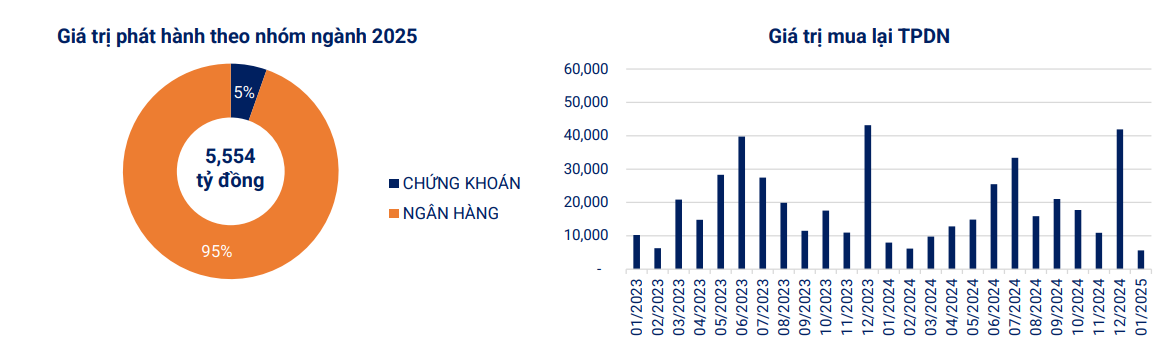 Không có mã trái phiếu nào chậm trả trong tháng 1