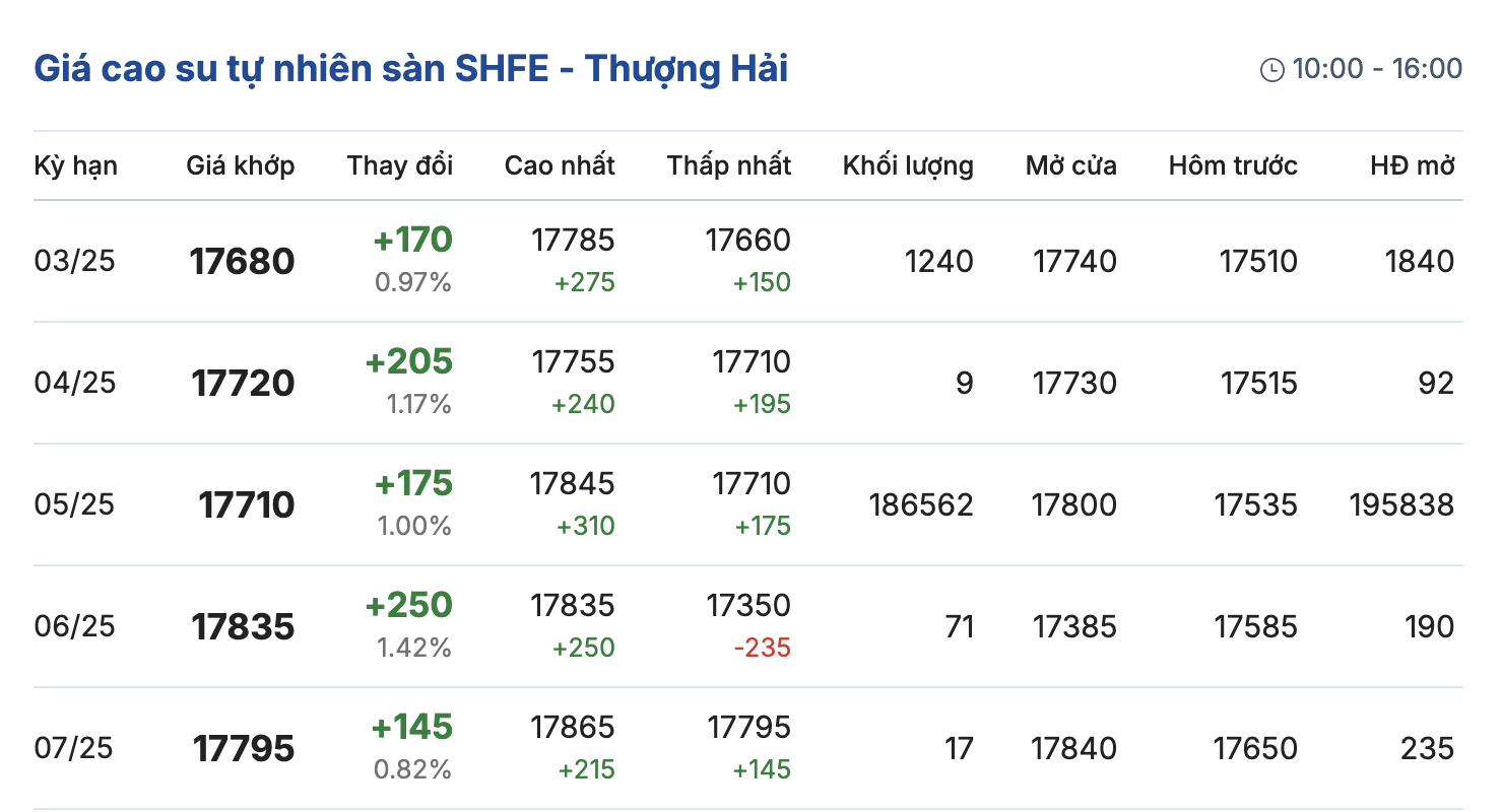 Giá cao su hôm nay 132 Tăng giảm trái chiều ở Trung Quốc và Singapore