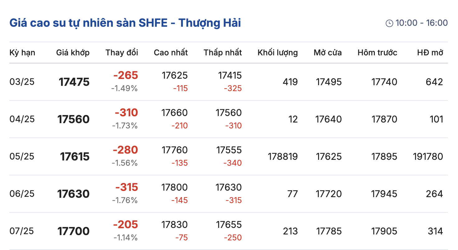 Giá cao su hôm nay 262 giá cao su trong nước điều chỉnh tăng