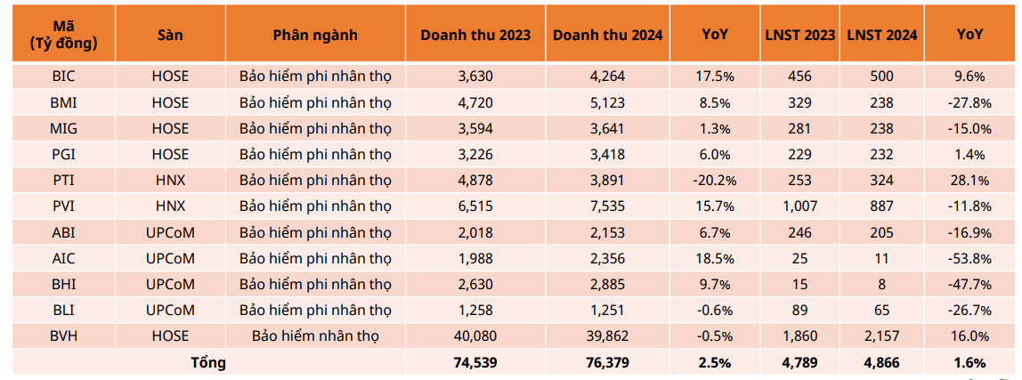 Cổ phiếu ngành bảo hiểm cần thêm thời gian