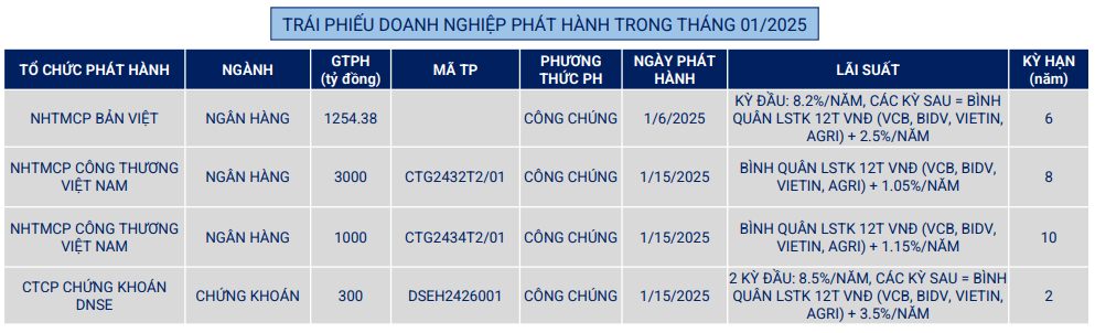 Không có mã trái phiếu nào chậm trả trong tháng 1