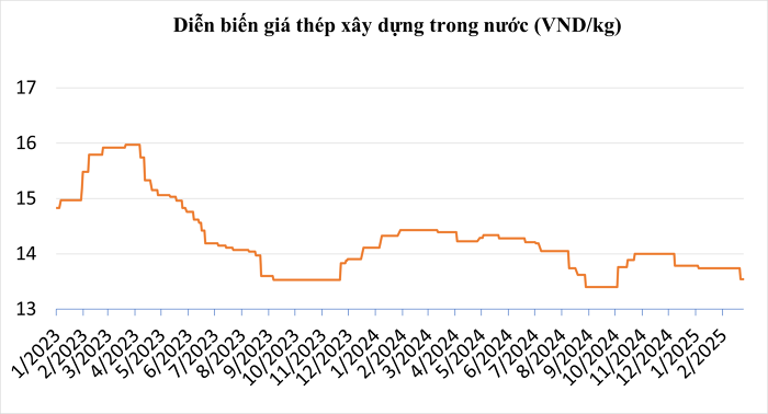 Giá thép hôm nay 242 Thị trường trong nước điều chỉnh giảm