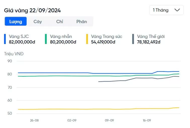 Cập nhật giá vàng nhẫn, vàng SJC, DOJI, PNJ, 9999 hôm nay ngày 22/9