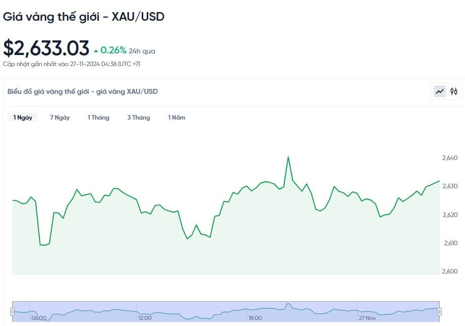 Giá vàng hôm nay 27/11/2024: