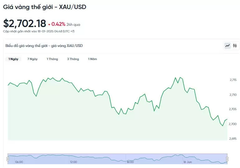 Giá vàng hôm nay 18/01/2025: