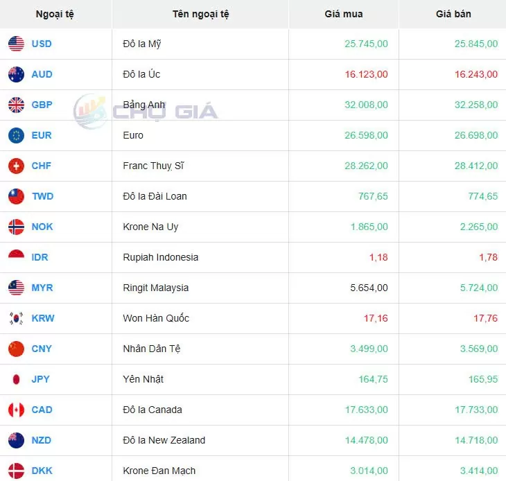 Tỷ giá USD hôm nay 28/12/2024: