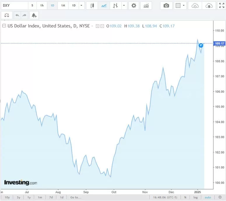 Tỷ giá USD hôm nay 10/01/2025: