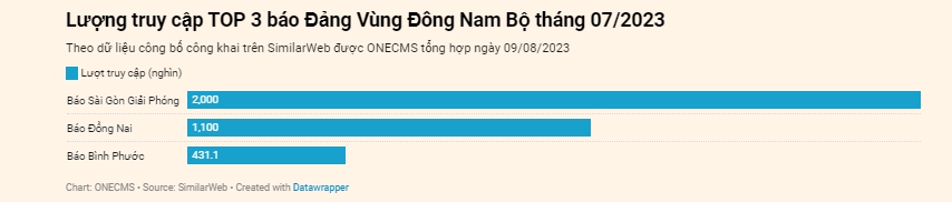 Báo Đồng Nai có lượng truy cập đứng thứ 2 trong hệ thống báo Đảng khu vực Đông Nam bộ