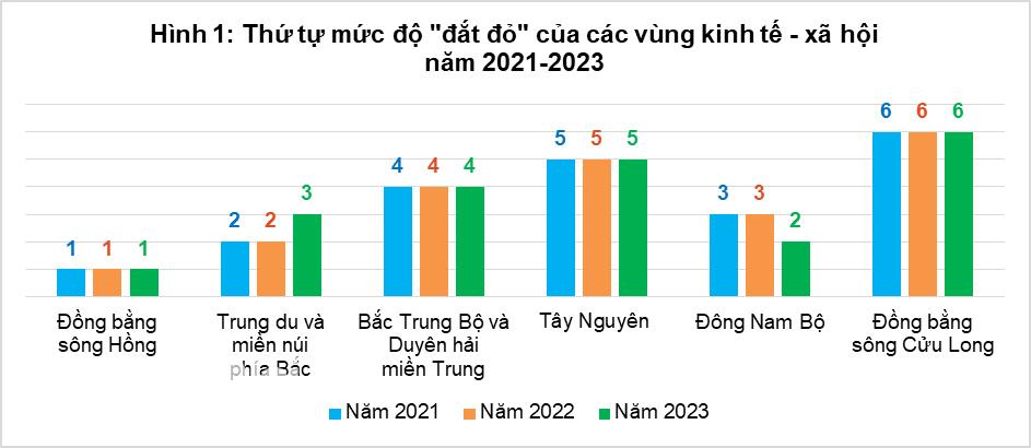 Xếp hạng mức độ đắt đỏ giữa các vùng kinh tế - xã hội qua các năm từ 2021-2023. Nguồn: Tổng cục Thống kê