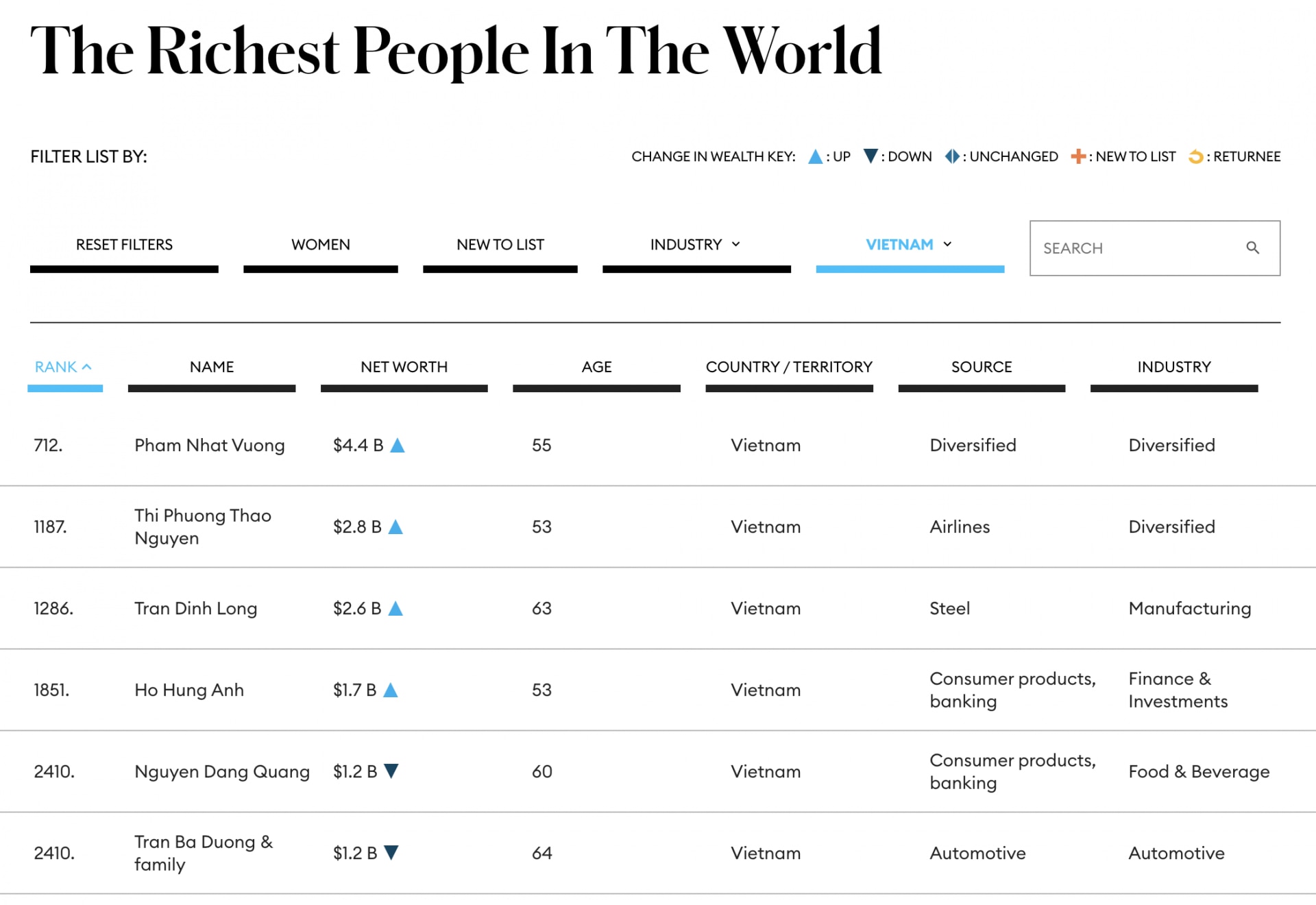 Những tỷ phú Việt Nam trong danh sách năm 2024 của Forbes (Nguồn ảnh: Forbes.com)