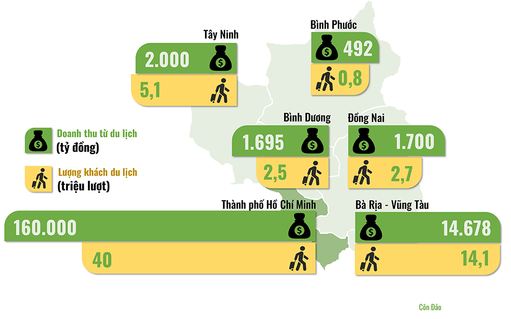 Đồ họa thể hiện doanh thu từ du lịch và lượng khách du lịch đến tham quan các địa phương Đông Nam Bộ trong năm 2023. Thông tin: Ngọc Liên - Đồ họa: Hải Hà