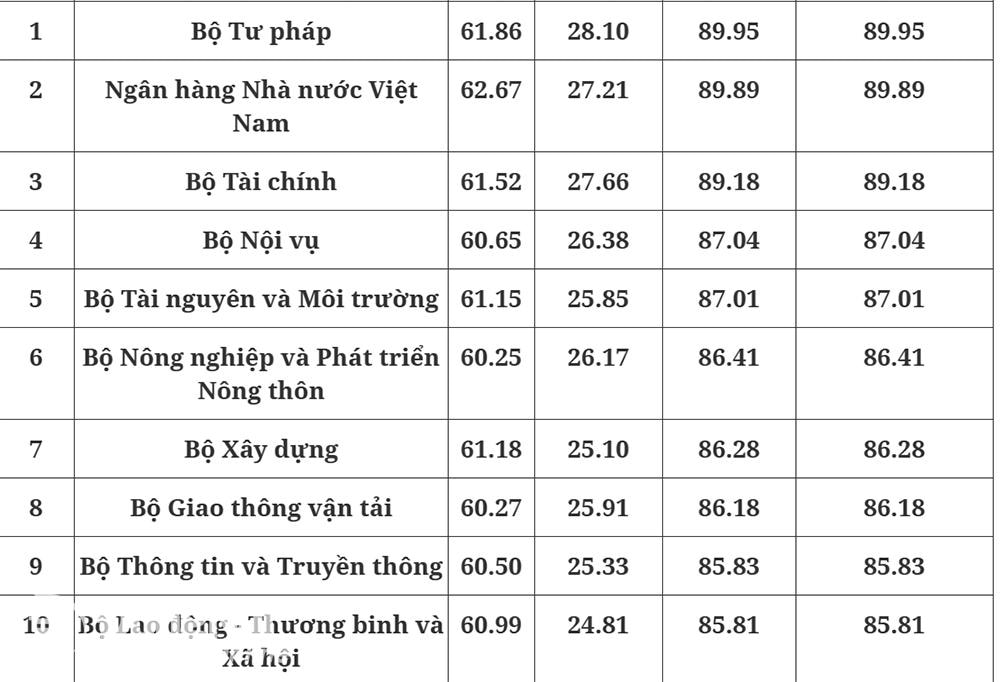 Xếp hạng chỉ số Cải cách hành chính (PAR Index) cấp bộ, cơ quan ngang bộ năm 2023. (Nguồn: Bộ Nội vụ)