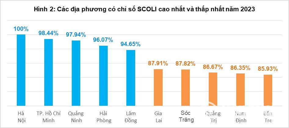 Top 5 địa phương có chỉ số SCOLI cao nhất và thấp nhất cả nước trong năm 2023. (Nguồn: Tổng cục Thống kê)