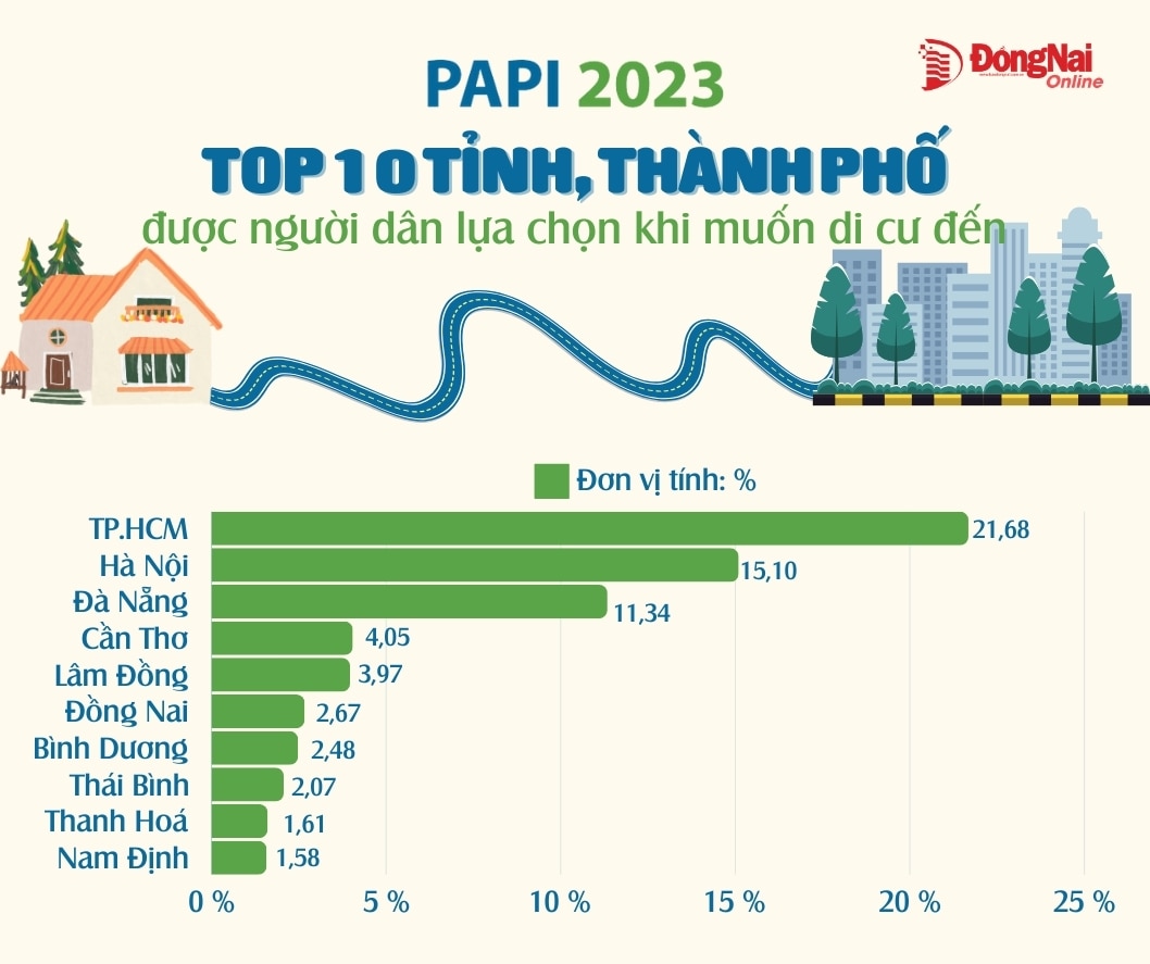 Đồ họa thể hiện tốp 10 địa phương mà người dân cả nước muốn đến sinh sống theo kết quả báo cáo “Chỉ số hiệu quả quản trị và hành chính công cấp tỉnh ở Việt Nam (PAPI): Đo lường từ kinh nghiệm thực tiễn của người dân, năm 2023. Thông tin: Hà Lê - Đồ họa: Minh Hạnh