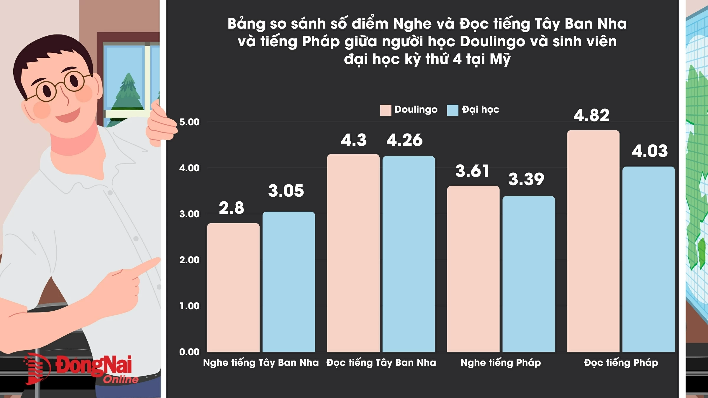 Bảng so sánh số điểm nghe và đọc tiếng Tây Ban Nha và tiếng Pháp giữa người học Doulingo và sinh viên đại học kỳ thứ 4 tại Mỹ Nguồn: https://onlinelibrary.wiley.com/ - Đồ hoạ: Minh Hạnh