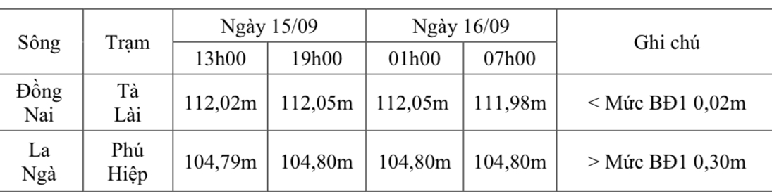 Diễn biến mực nước trong thời gian qua 