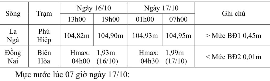 Diễn biến mực nước tại các trạm trong thời gian qua