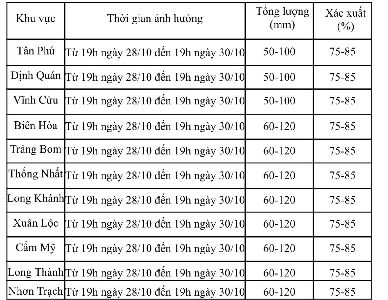 Dự báo chi tiết diễn biến mưa