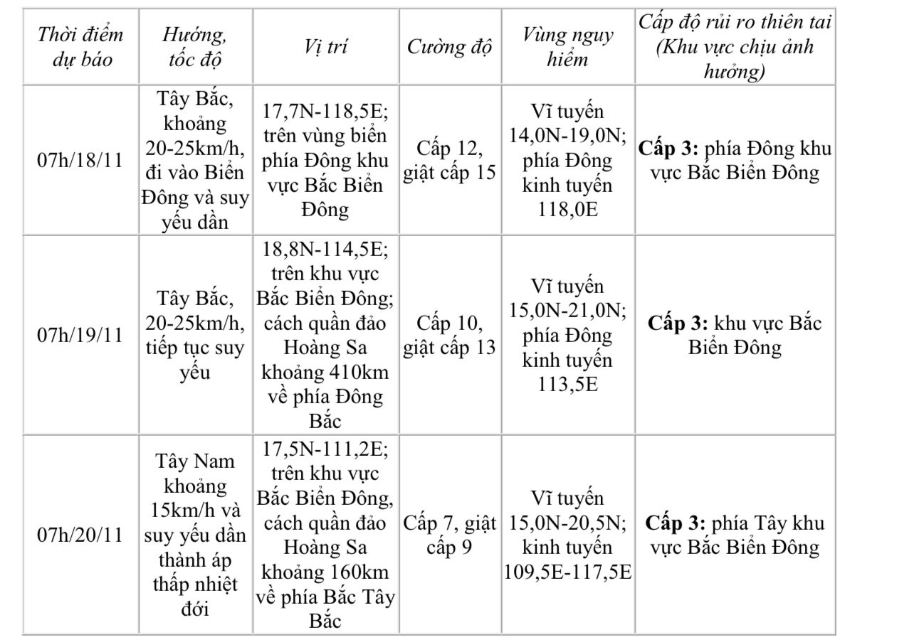 Dự báo diễn biến bão trong 12 tuổi không 04.00 tới