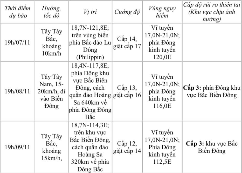 Dự báo diễn biến bão trong 24 đến 72 giờ tới