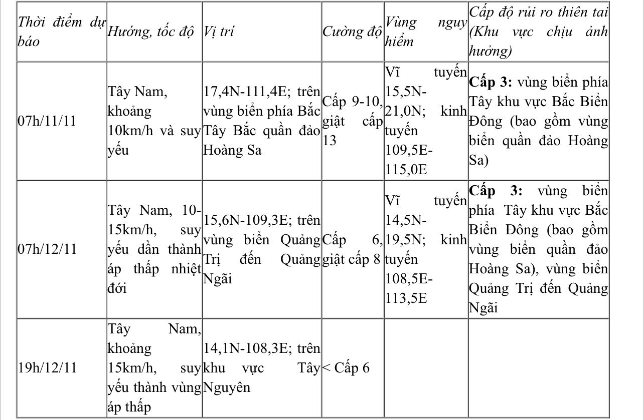 Dự báo diễn biến bão (trong 24 đến 60 giờ tới)