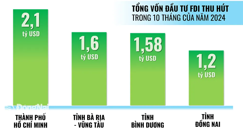 Đồ họa về thu hút vốn đầu tư nước ngoài 10 tháng năm 2024 của 4 địa phương vùng Đông Nam Bộ. Đồ họa: Hải Quân