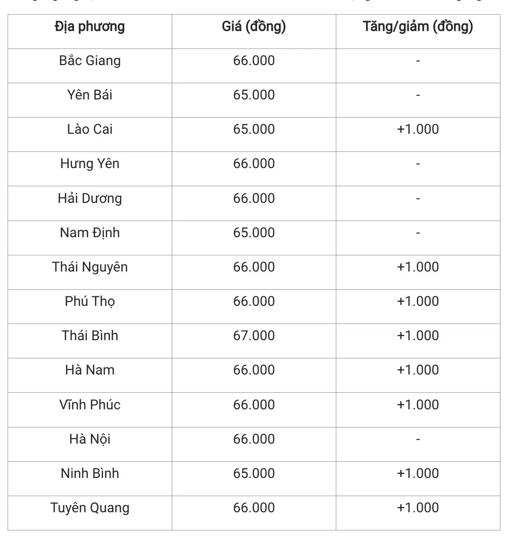 Giá heo hơi hôm nay 19/12/2024: Thiết lập bảng giá mới với 67.000 đồng/kg