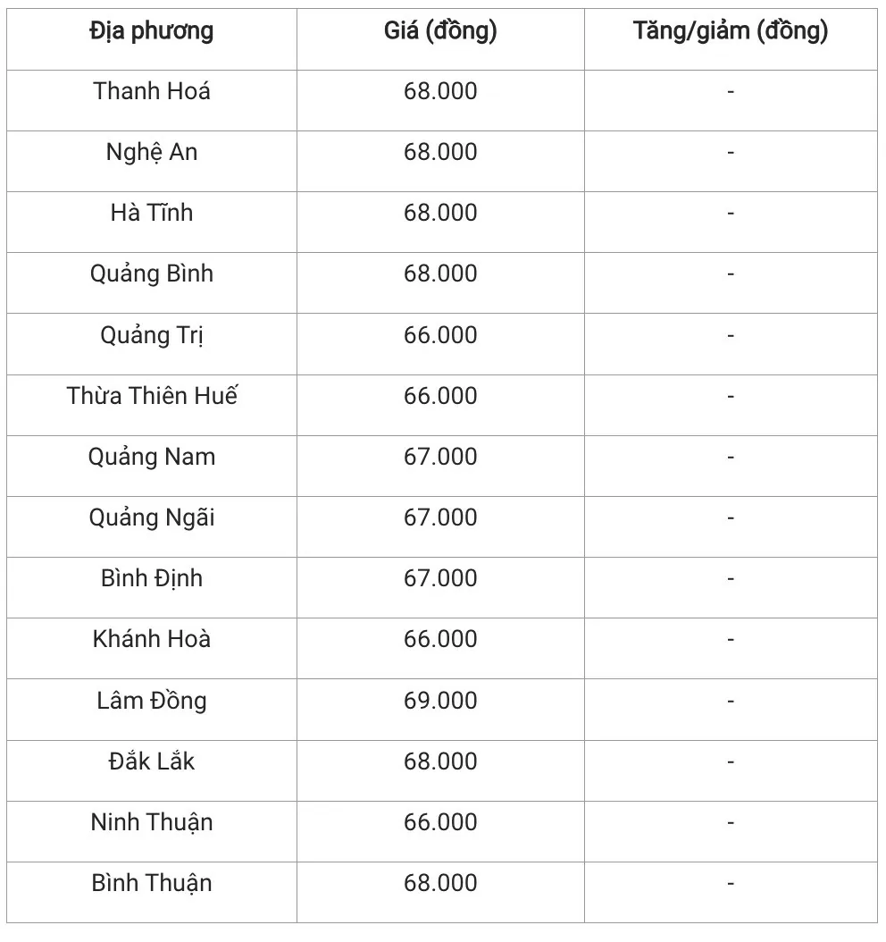 Giá heo hơi hôm nay 10/1/2025: Miền Bắc tăng giá