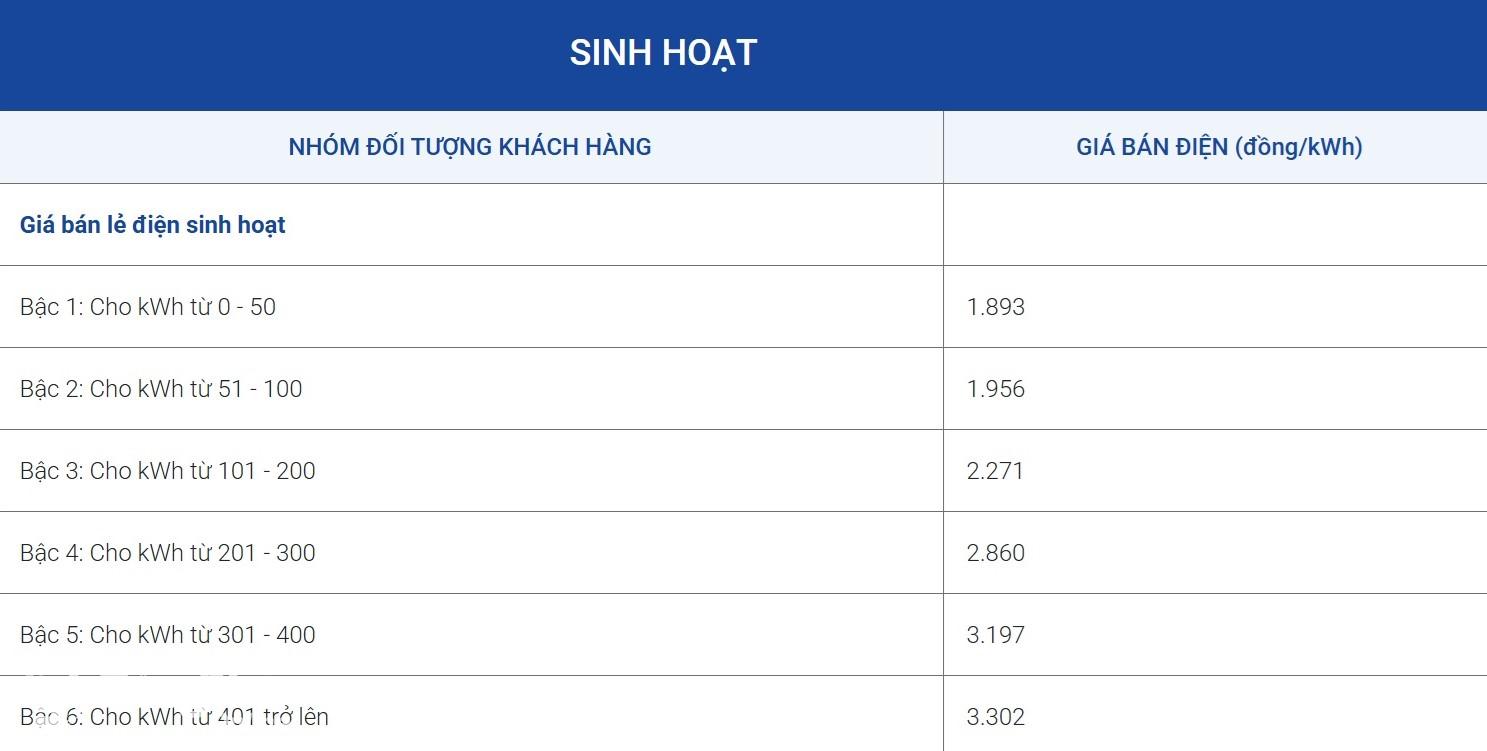 Bảng giá bán lẻ điện sinh hoạt được niêm yết trên website của Công ty TNHH MTV Điện lực Đồng Nai. Ảnh chụp website.