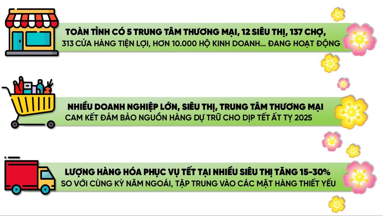 Đồ họa thể hiện mạng lưới cung ứng hàng Tết, lượng hàng hóa dự trữ phục vụ Tết Nguyên đán 2025 trên địa bàn tỉnh. (Nguồn: Thông tin - đồ họa: Hải Hà)

