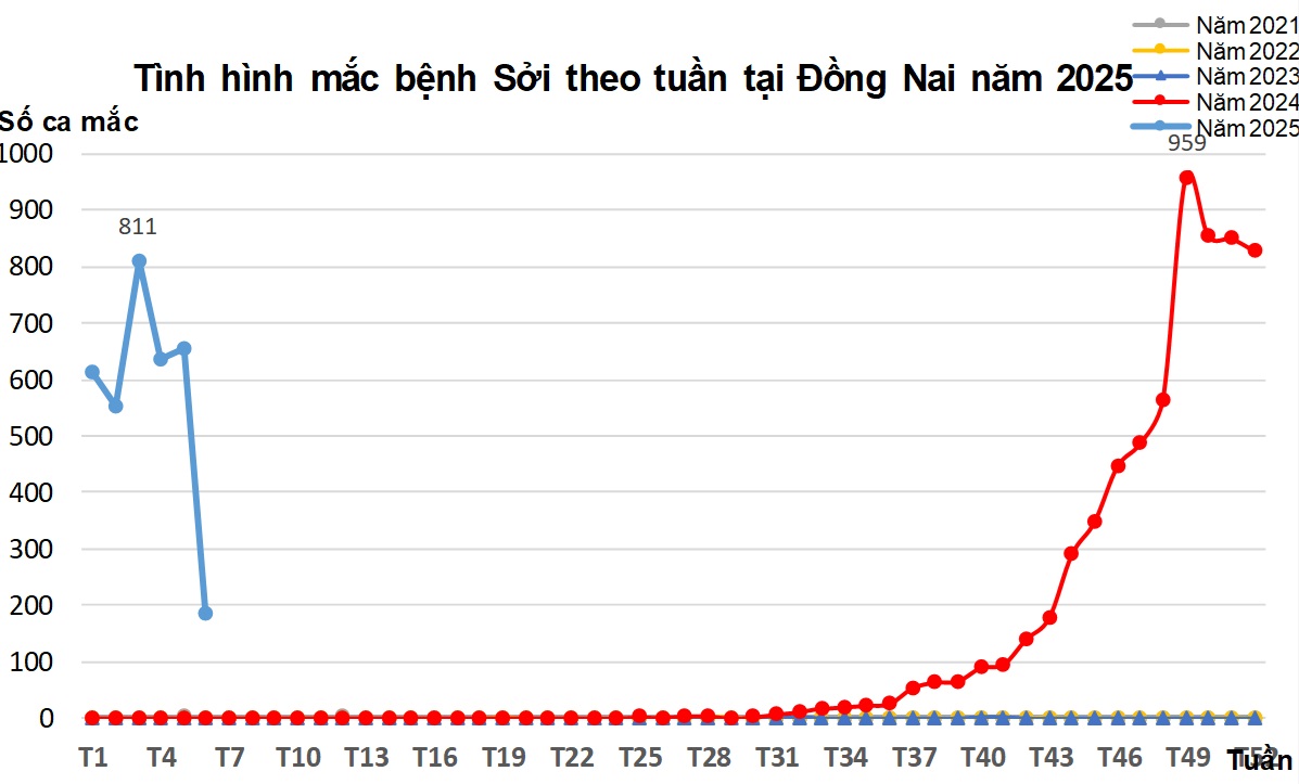 Biểu đồ biểu diễn số ca bệnh sởi theo tuần trên địa bàn tỉnh Đồng Nai trong năm 2024 và từ đầu năm 2025 đến nay. Ảnh: CDC