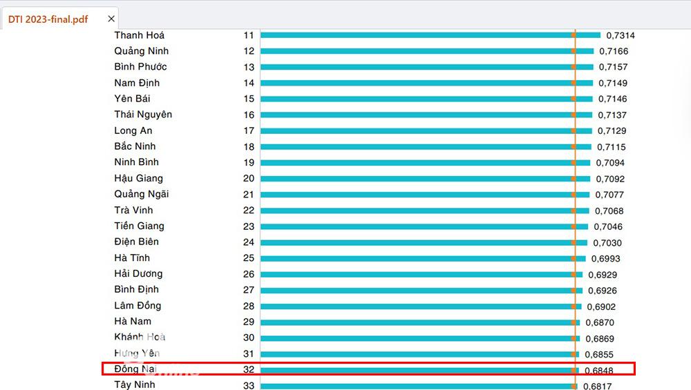 Đồng Nai xếp thức 32 cả nước về chỉ số chuyển đổi số (DTI) năm 2023 theo báo cáo công bố mới đây của Bộ Thông tin và truyền thông, tăng 11 bậc so với năm 2022. (Ảnh: Hải Quân)