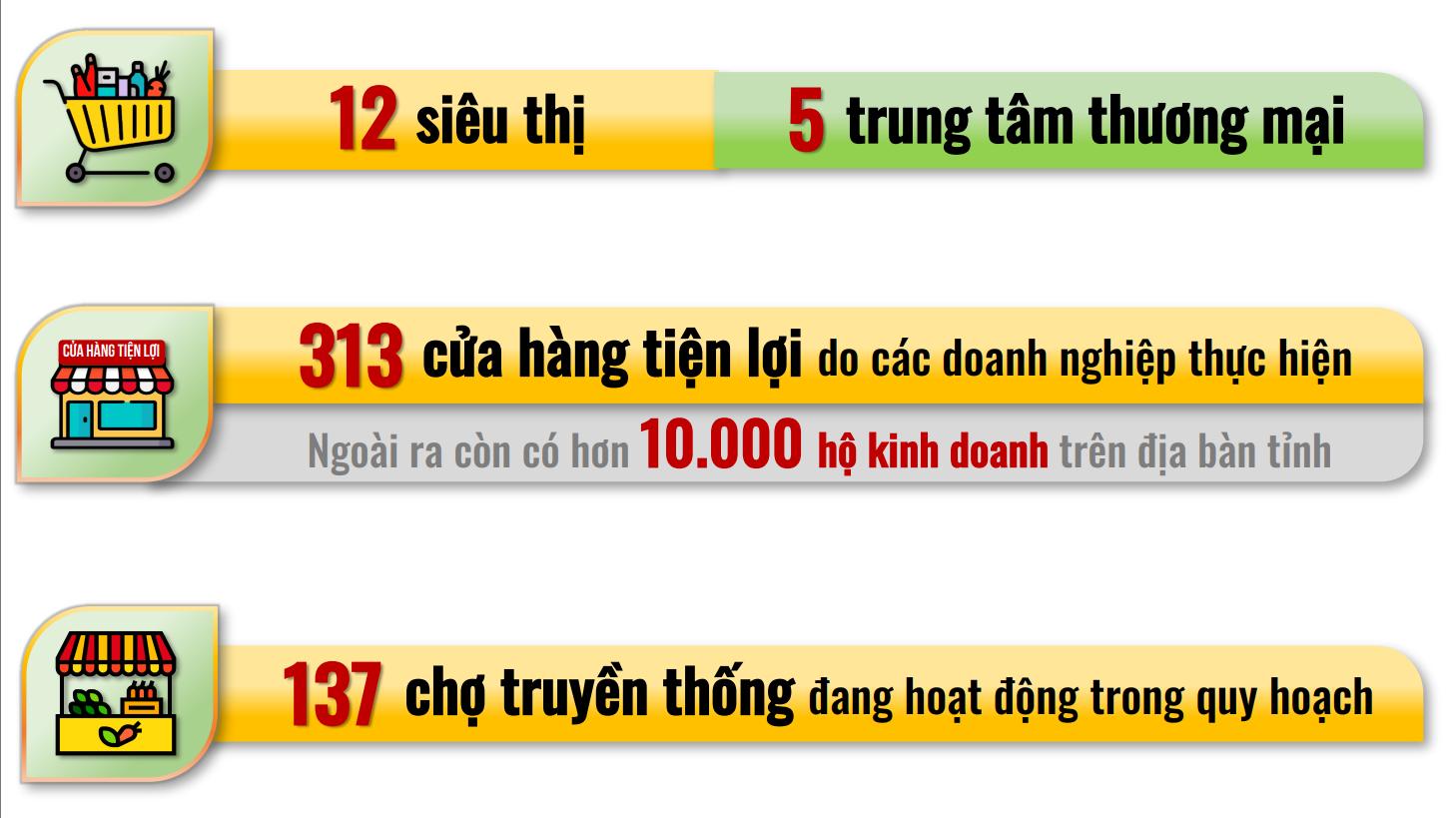 Đồ họa thể hiện mạng lưới bán lẻ hàng hóa trên địa bàn Đồng Nai tính đến tháng 1-2025.

