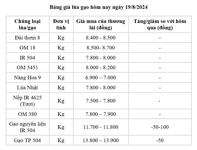 Giá lúa gạo hôm nay 19/8/2024: