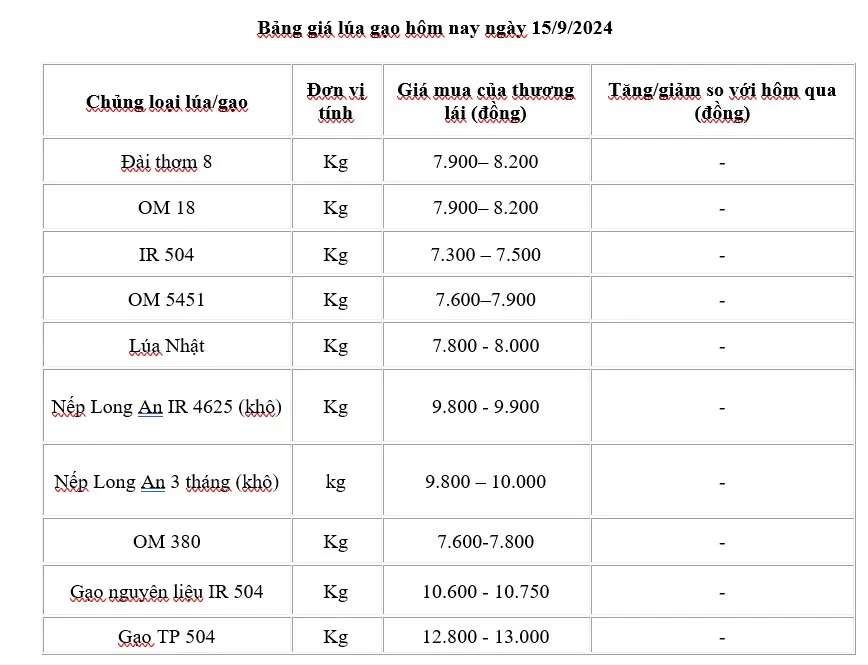 Giá lúa gạo hôm nay 15/9: