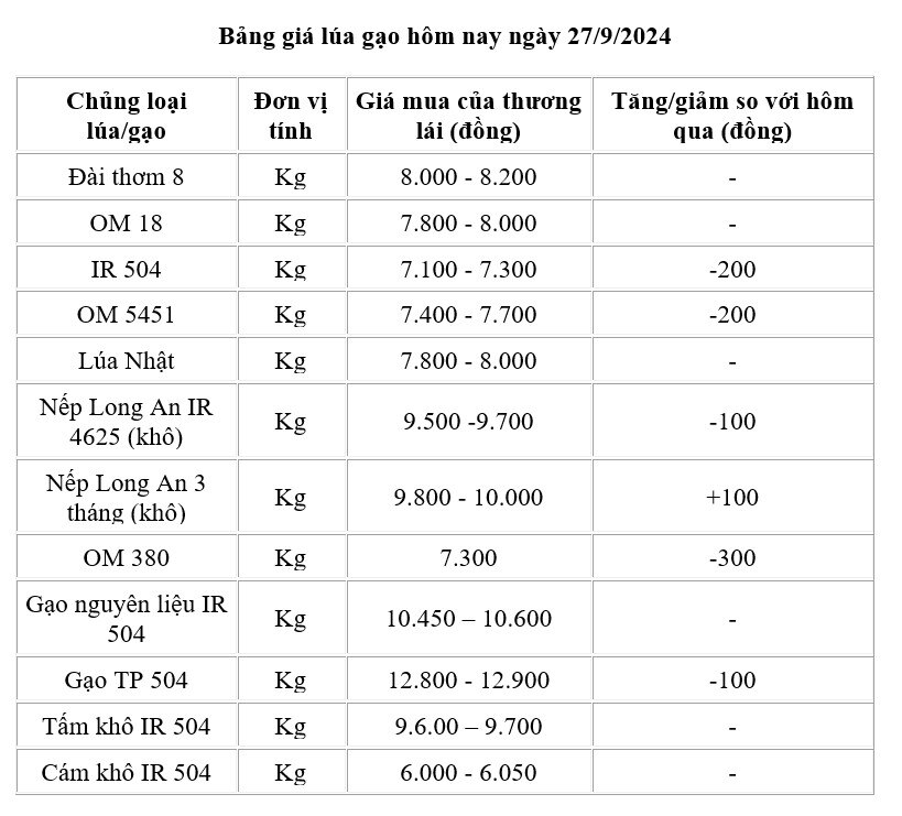 Giá lúa gạo hôm nay 27/9: Giá lúa giảm 200 đồng/kg, gạo xuất khẩu ở mức thấp