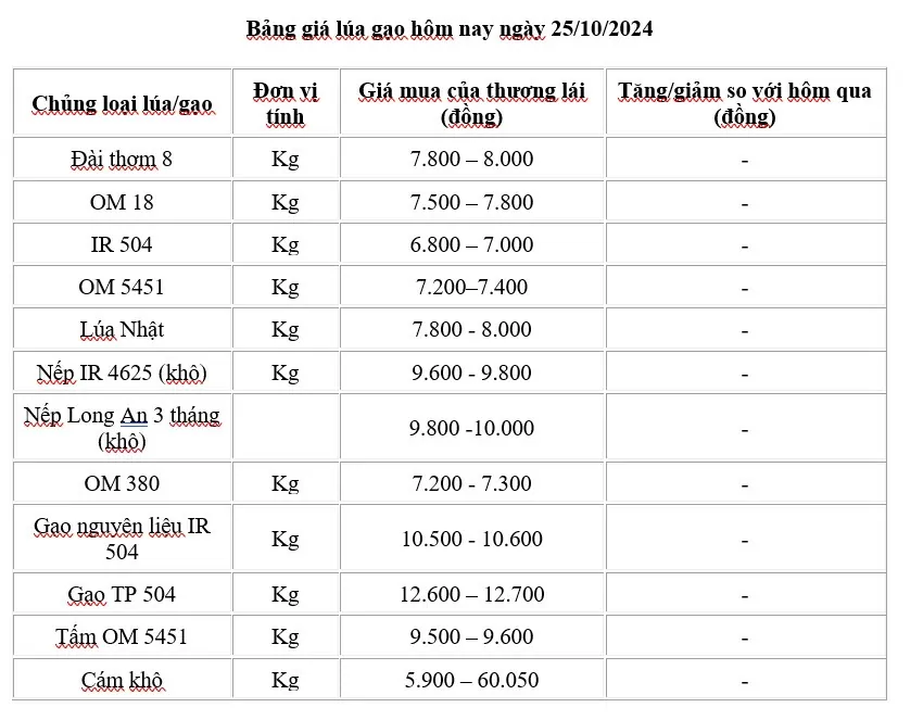 Giá lúa gạo hôm nay 25/10/2024: