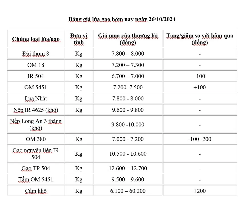 Giá lúa gạo hôm nay 26/10/2024