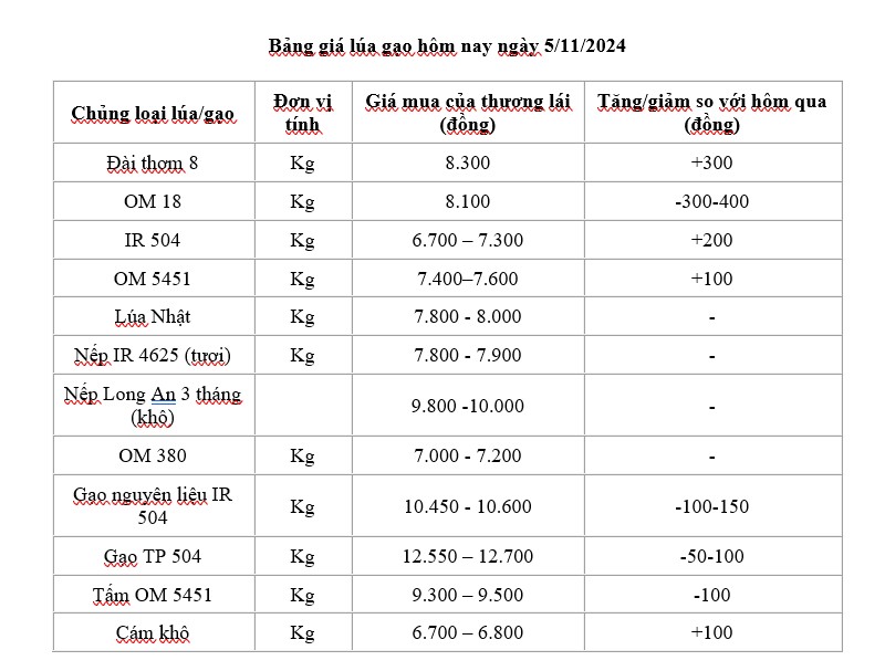 Giá lúa gạo hôm nay 5/11/2024: Giá lúa tăng, giảm trái chiều; giá gạo giảm 50 - 150 đồng/kg