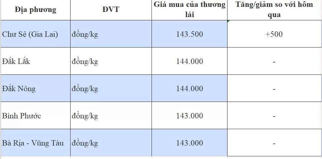 Giá tiêu hôm nay 27/8/2024: