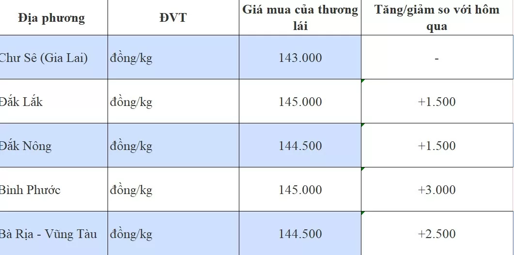 Giá tiêu hôm nay 31/8/2024: