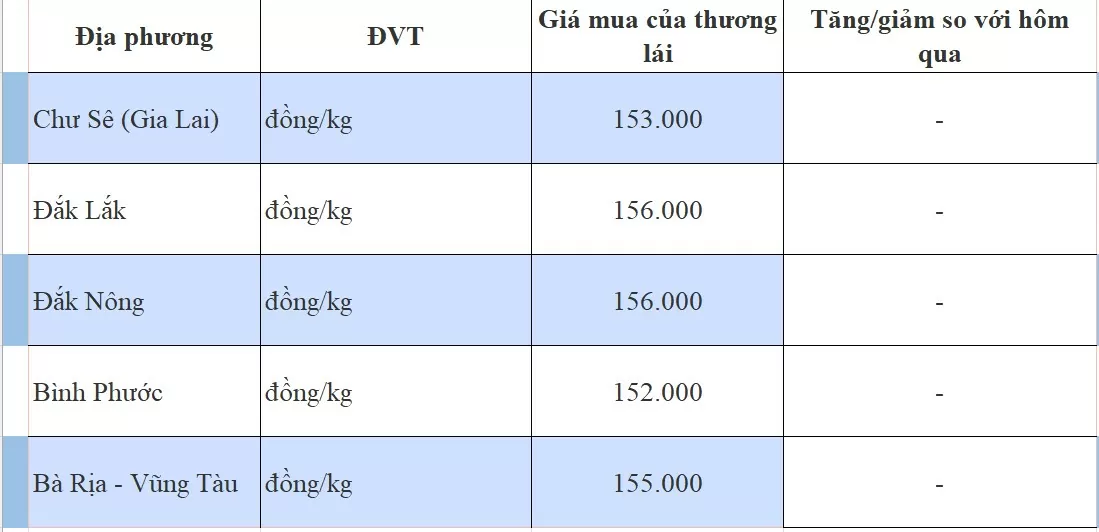 Giá tiêu hôm nay 13/9: