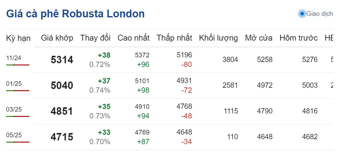 Dự báo giá cà phê 25/9: