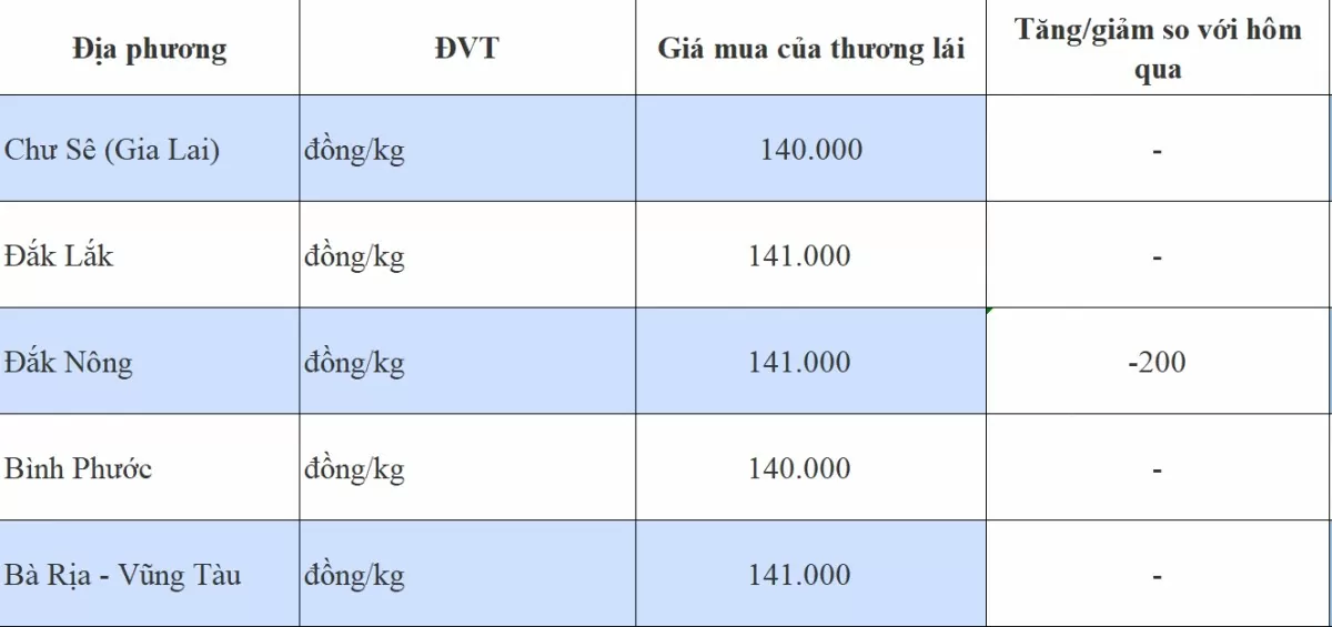 Giá tiêu hôm nay 3/11/2024: