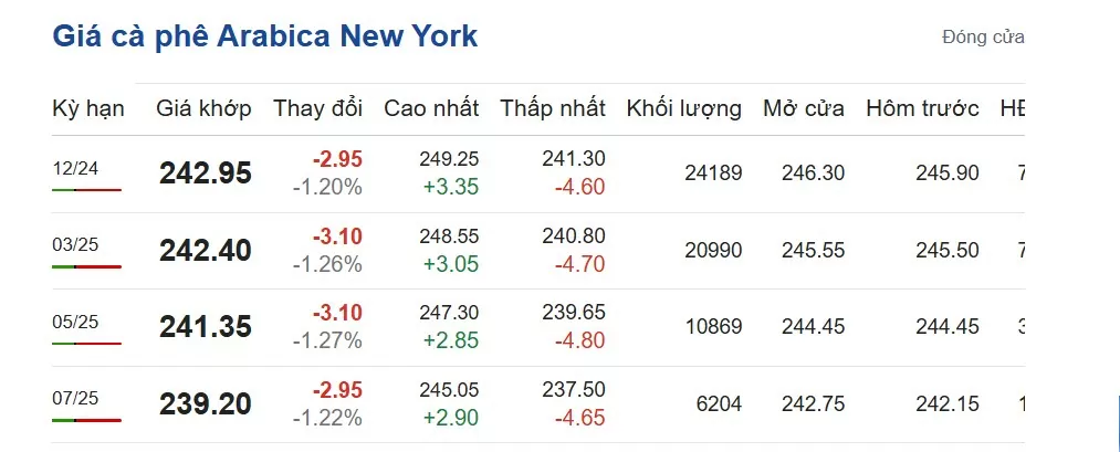 Giá cà phê hôm nay 4/11/2024: